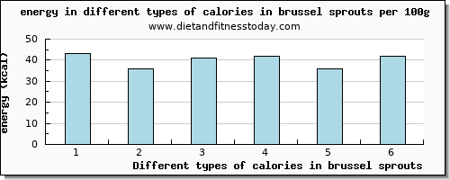 calories in brussel sprouts energy per 100g